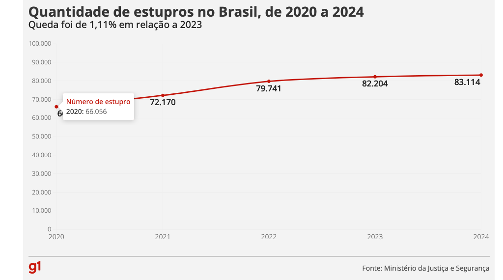 Brasil tem alta de feminicídio e estupro em 2024; roubo a banco, carga e de veículos caem, aponta governo